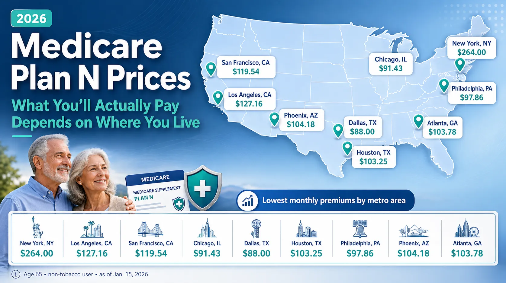 2026 Medicare Plan N Prices in New York Compared to Other States